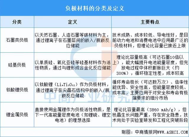 2025年中国负极材料行业市场前景预测研究报告（简版）